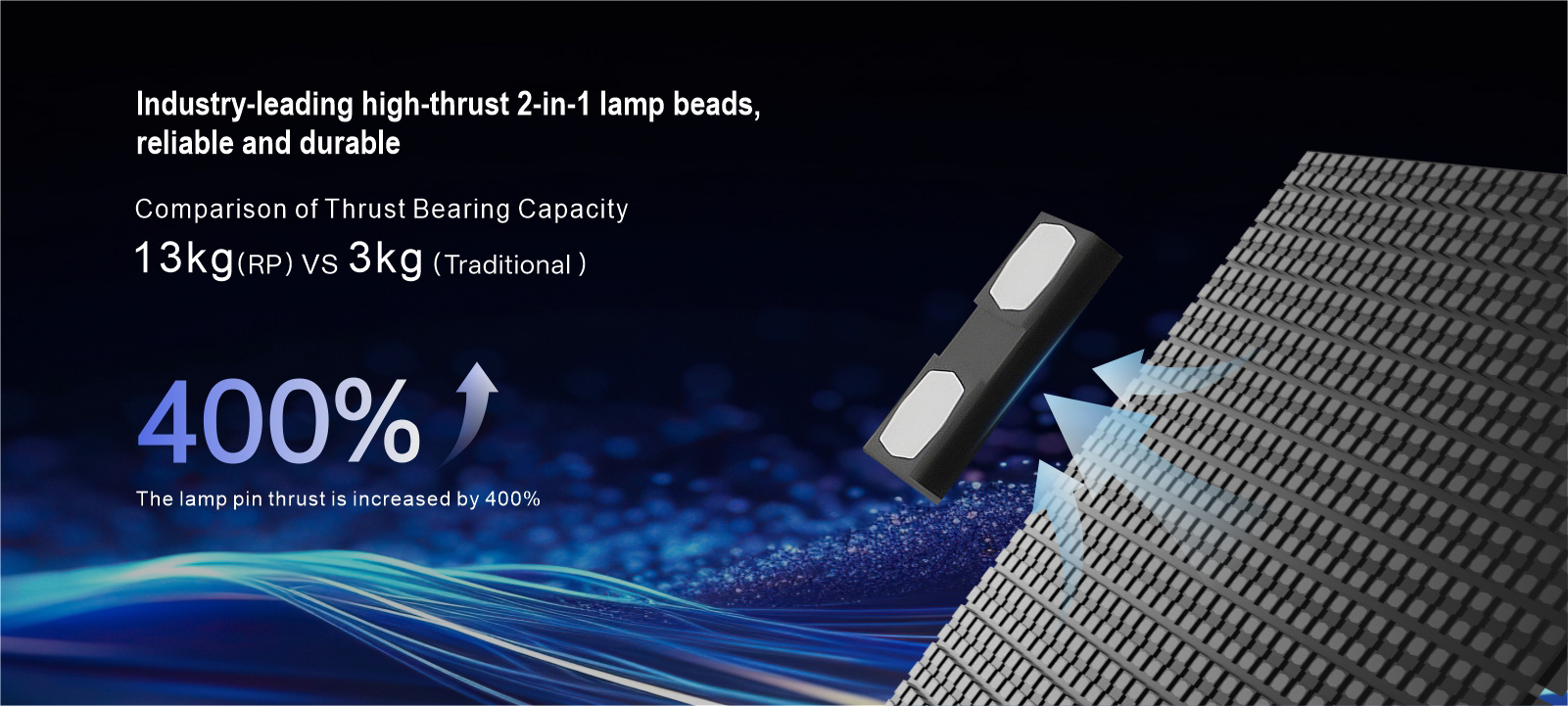 Industry-leading high-thrust 2-in-1 lamp beads,reliable and durable Comparison of Thrust Bearing Capacity13kg(RP) Vs 3kg (Traditional) The lamp pin thrust is increased by 400%