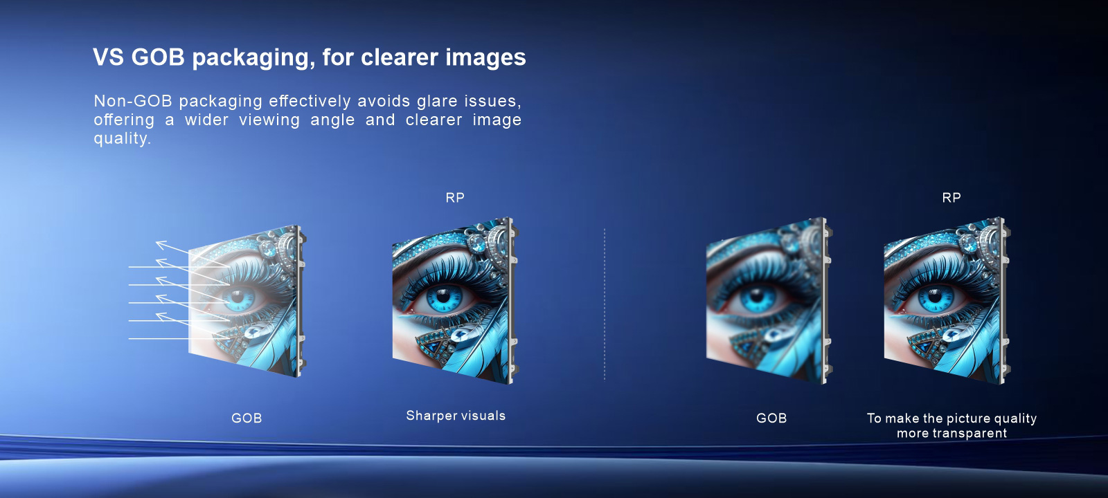 VS GOB packaging, for clearer images Non-GOB packaging effectively avoids glare issues, offering a wider viewing angle and clearer image quality. RP Series, To make the picture qualitymore transparent, Sharper visuals.
